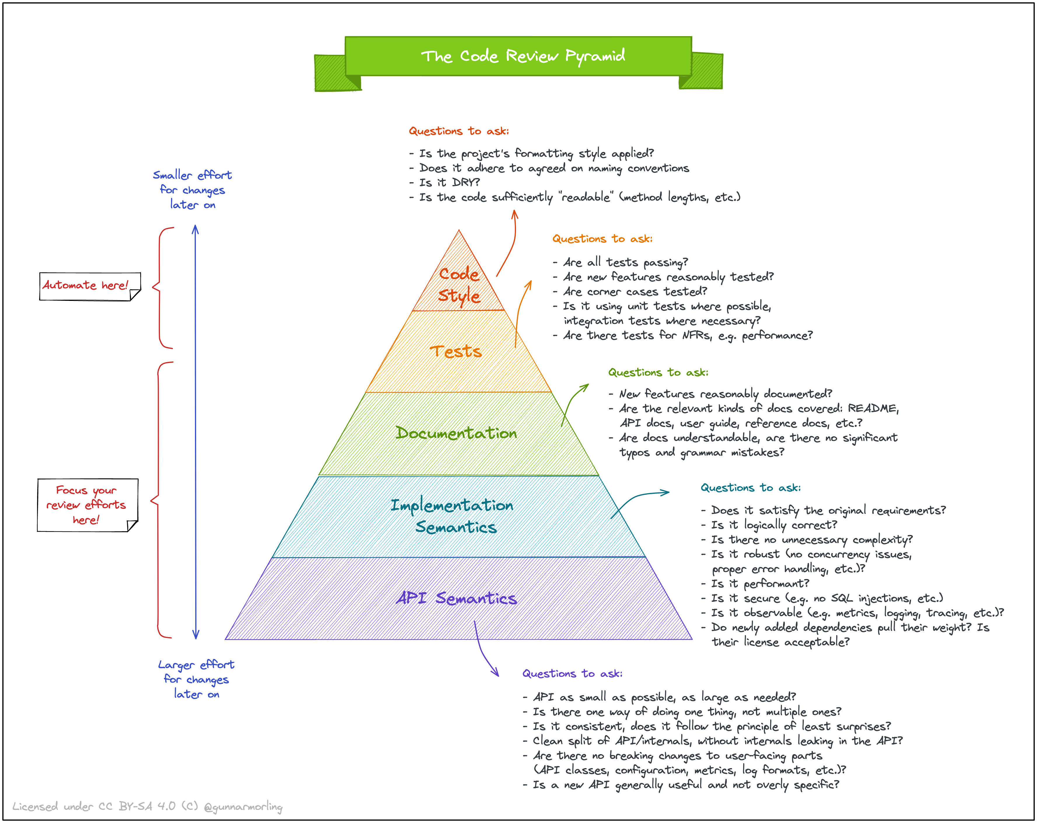 code_review_pyramid.png